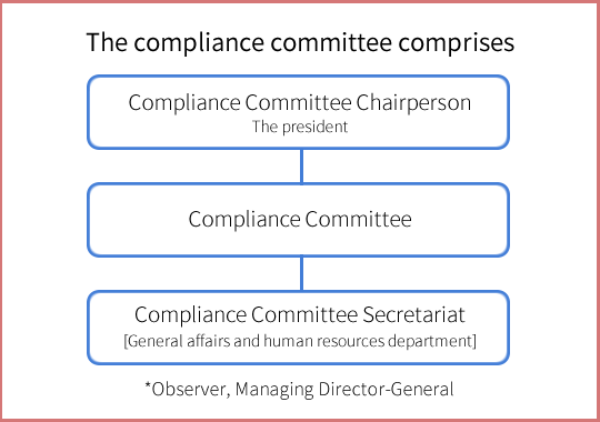 1. Composition of Committee