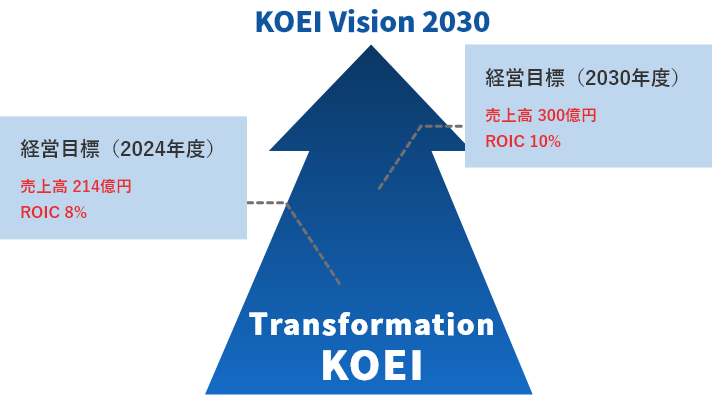 KOEI Vision 2030