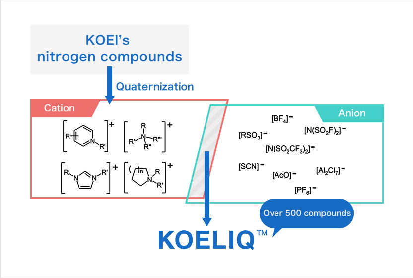 Ionic liquid technologies of Koei Chemical