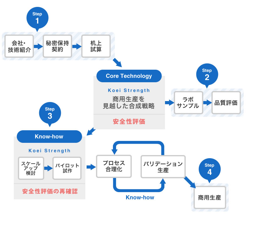 受託合成(カスタム合成)の流れ