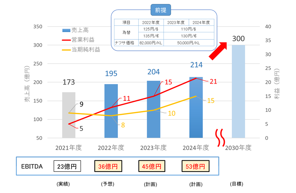 業績計画