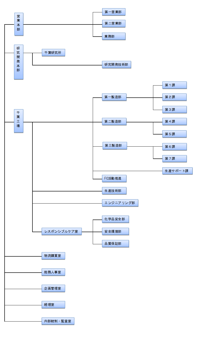 organization chart20220401.png