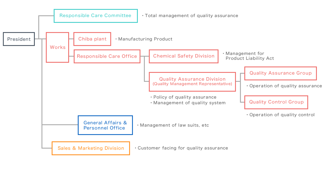 Quality Assurance System Chart