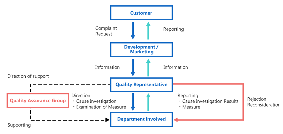 Complaint Management Process Flow Chart