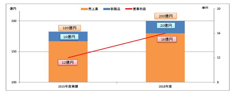 中期最終年度数値目標